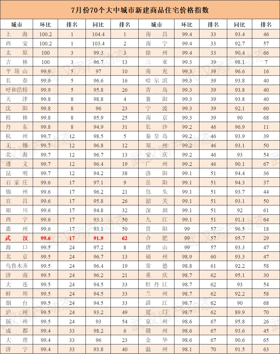 7月70城新房价格环比下降，武汉新房价格环比降幅连续两月收窄